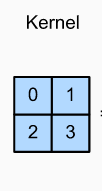 图 9. 2x2 大小的核