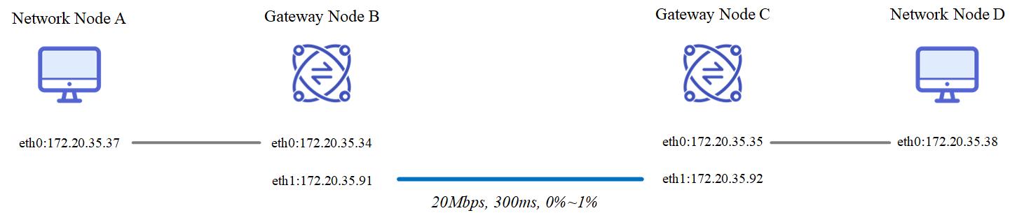 4-node network topology