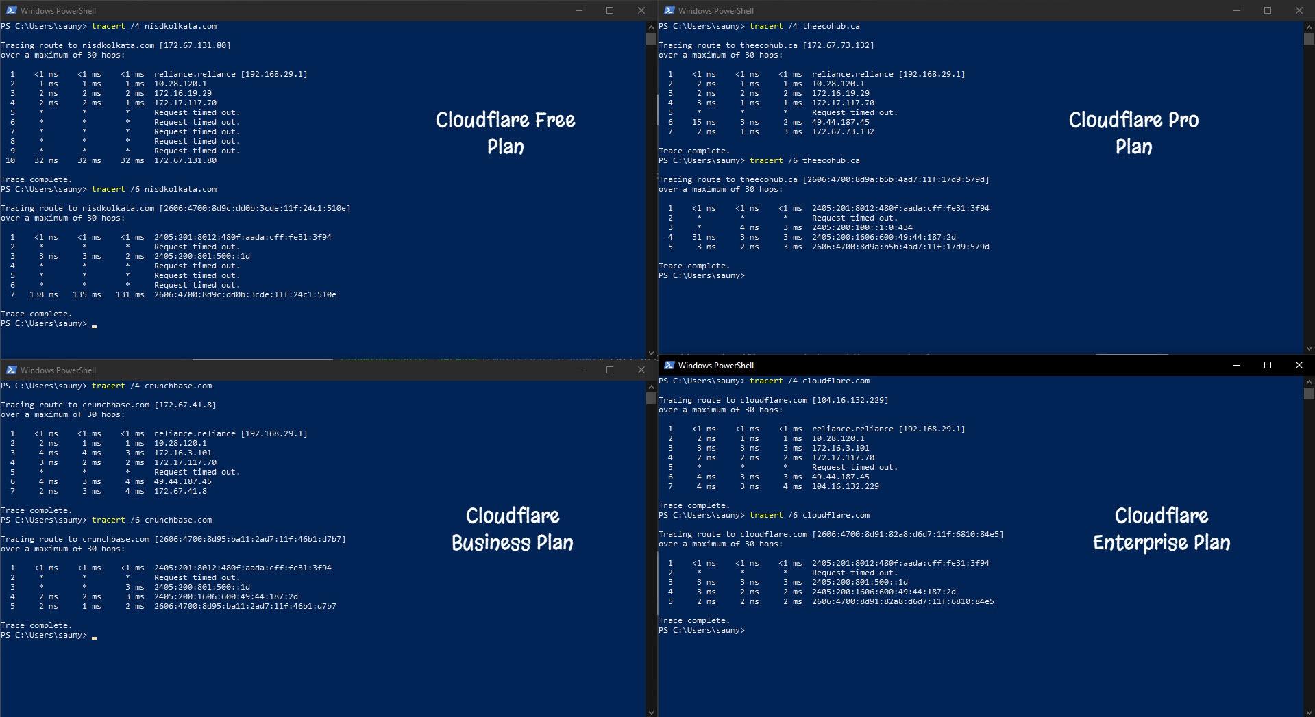 Cloudflare Domains Tests on Default DNS Resolver