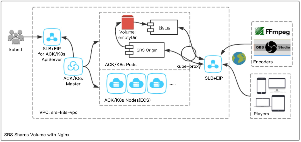 ack-srs-shares-volume-with-nginx