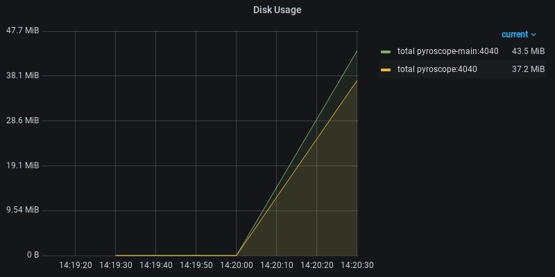 Disk Usage