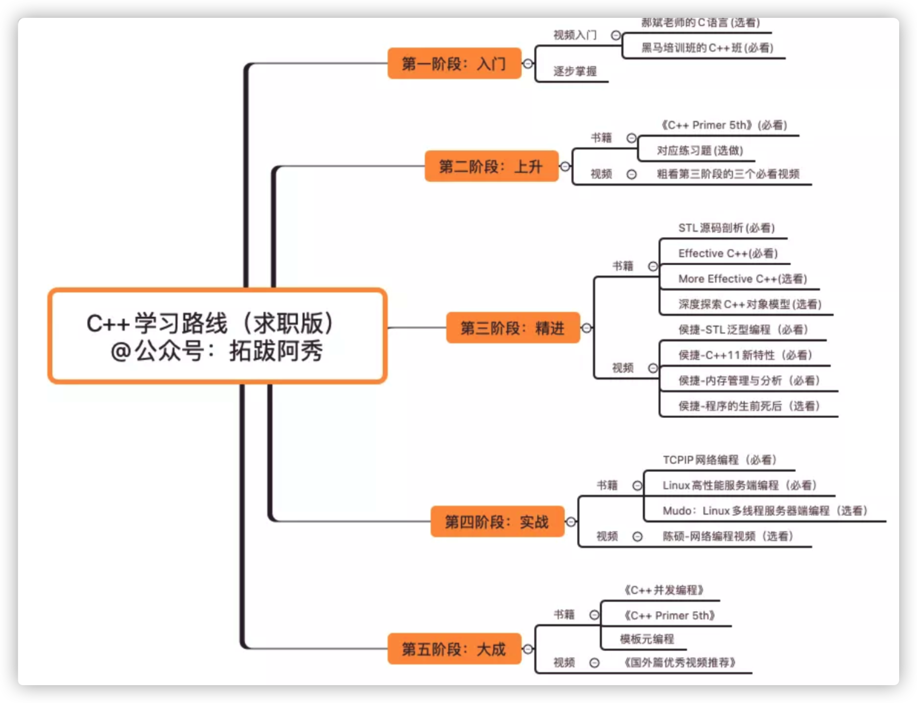 C++学习路线（求职版