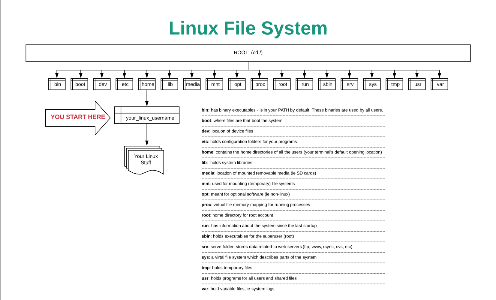 linux file system