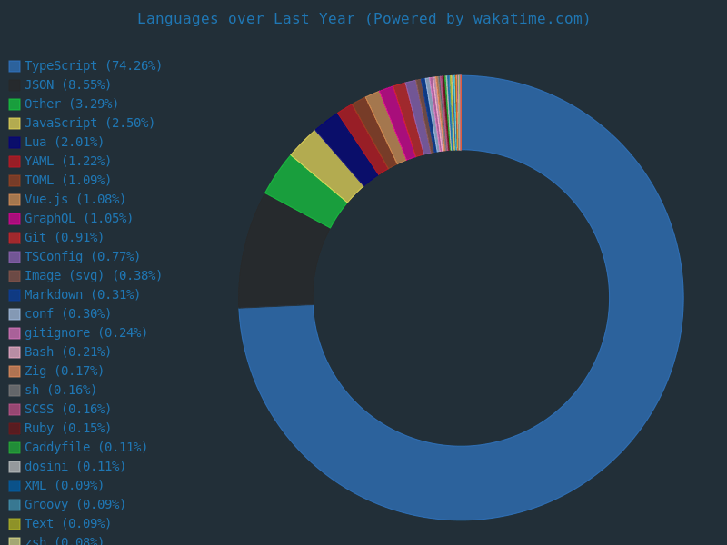 Wakatime stats