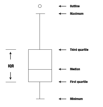 Box plot description