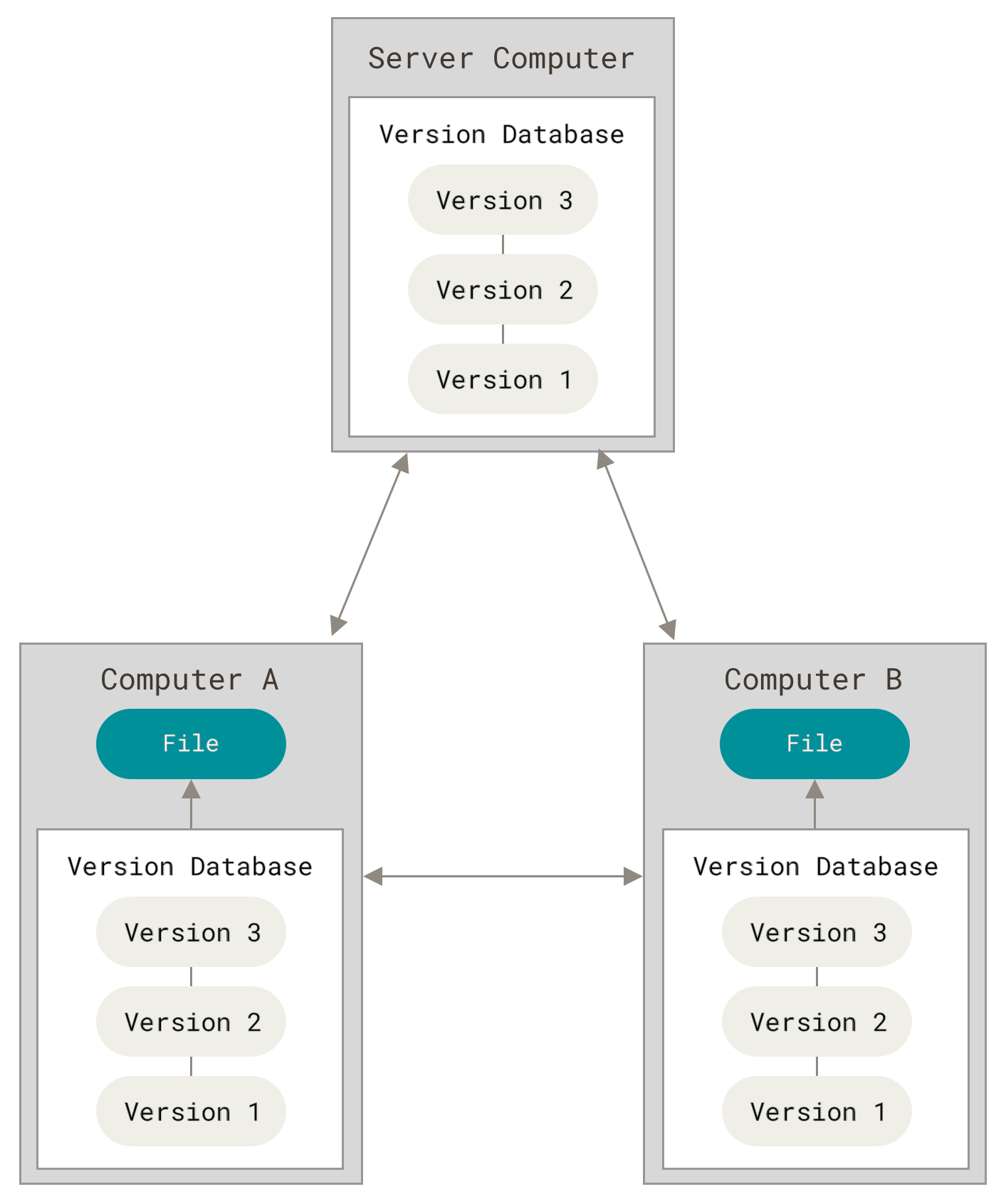 Distributed Version Control System Diagram