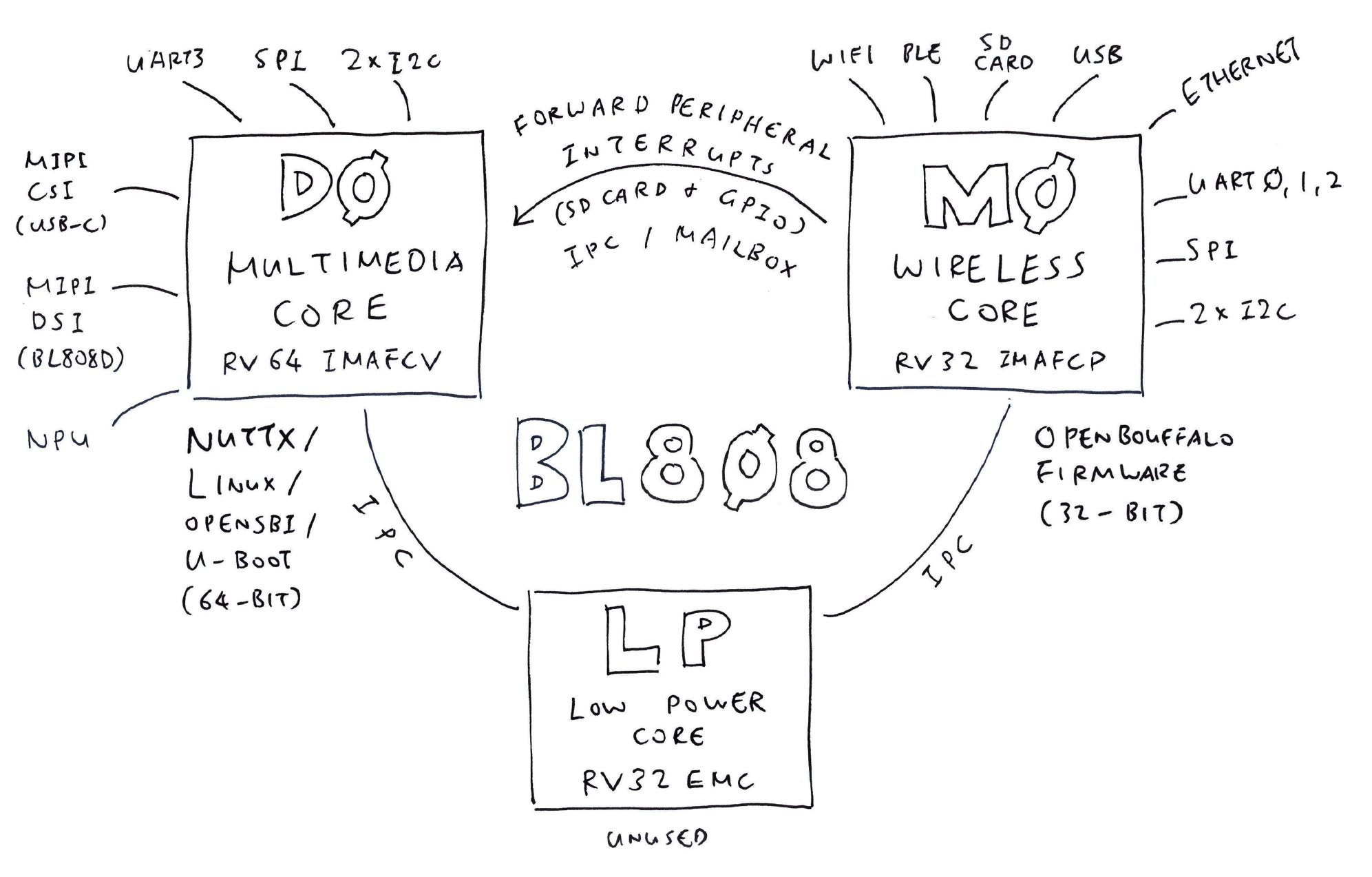 Bouffalo Lab BL808 is a complex creature with 3 (Asymmetric) RISC-V Cores