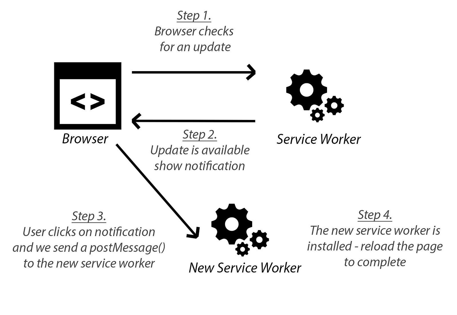 PWA SW Update procedure