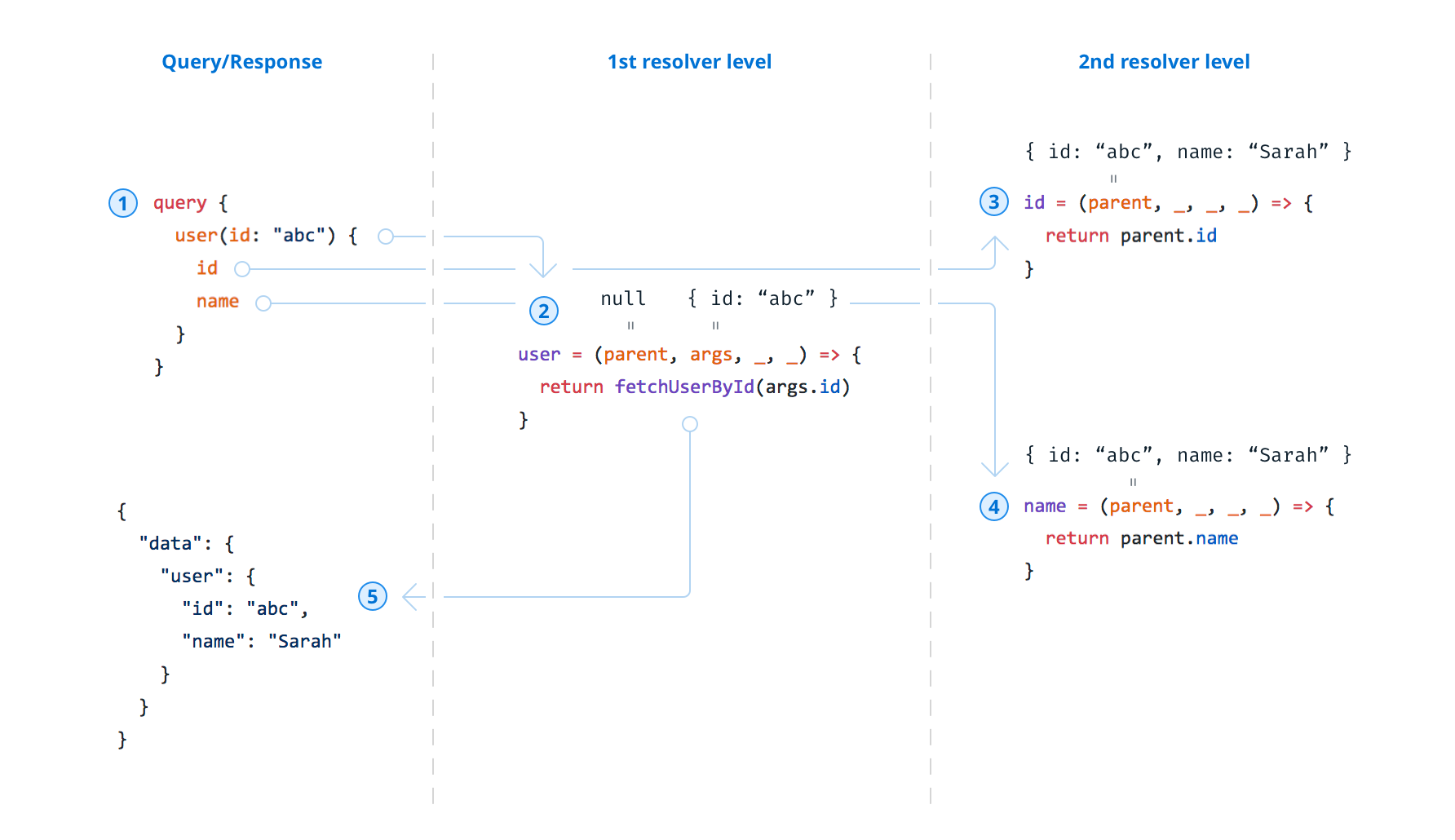 Graphql-Resolution-Diagram