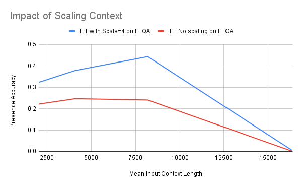 Impact of Scaling Context FFQA