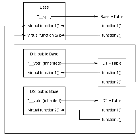 virtual-table