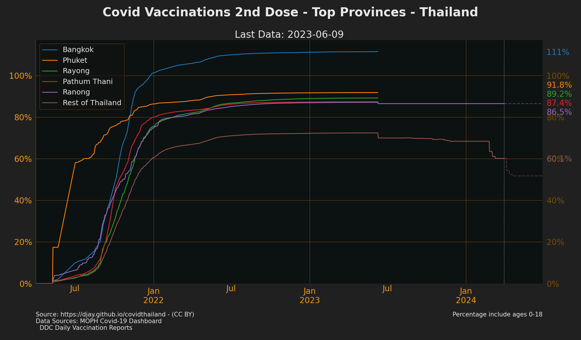 Top Provinces by Vaccination 2nd Jab