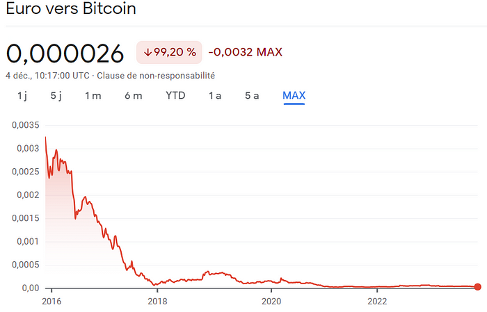 Euro vers Bitcoin