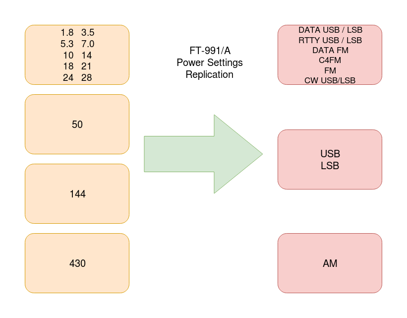 FT-991A Power settings across different bands