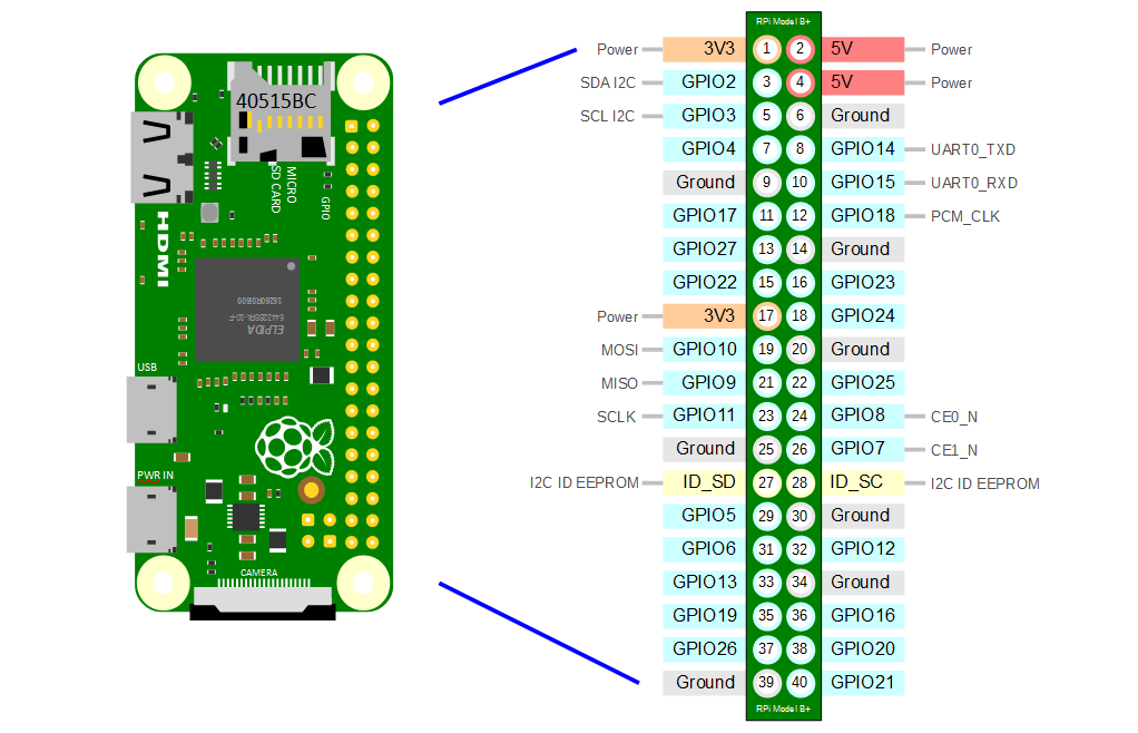 Raspberry pi layout