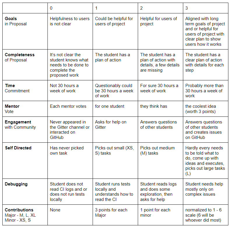 Screenshot of grading rubric