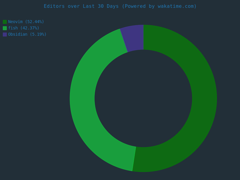 30 day editor stats