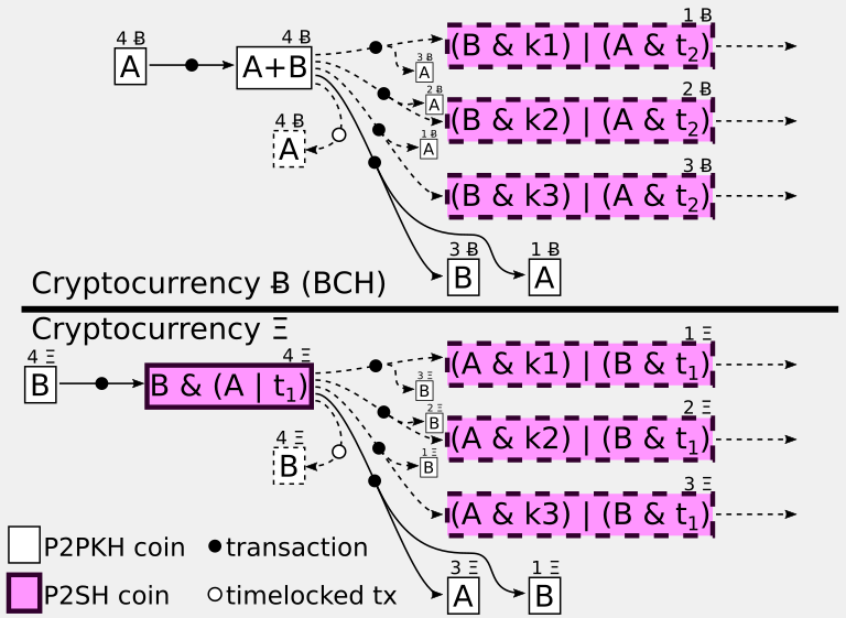 Atomic swaps in Schnorr-Spilman channels