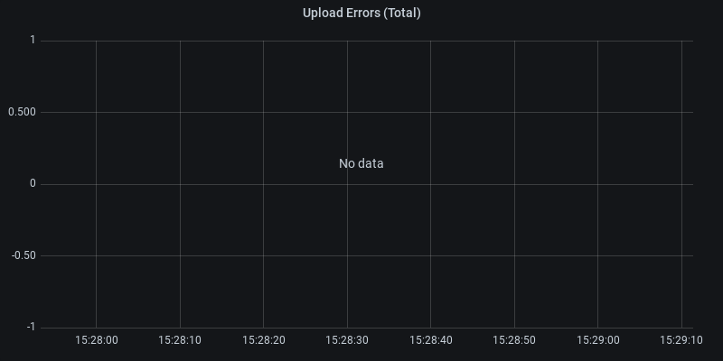 Upload Errors (Total)