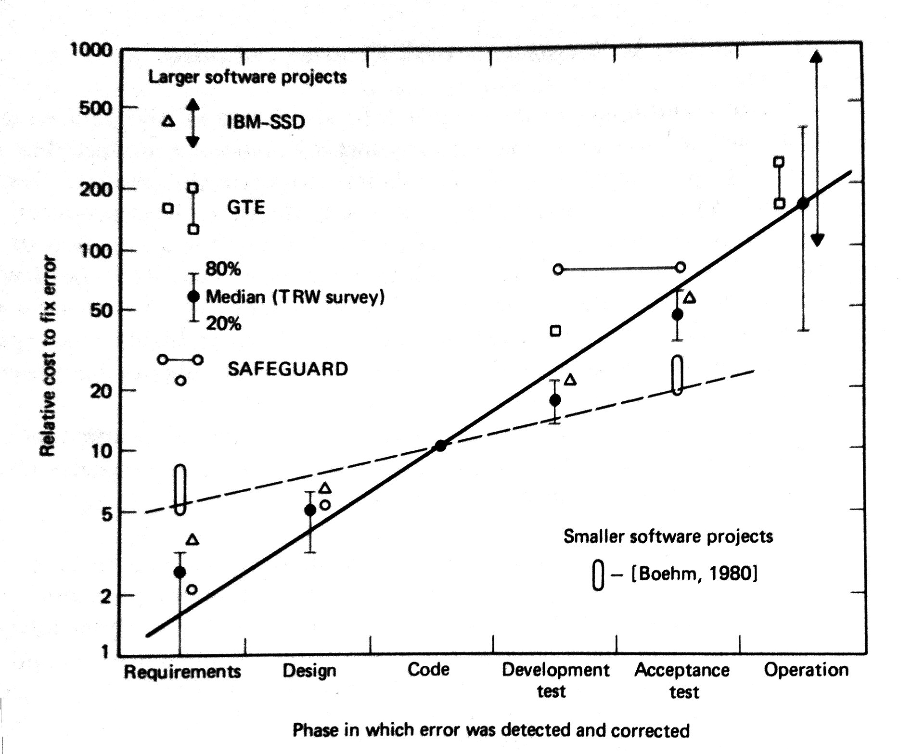 Boehm's chart