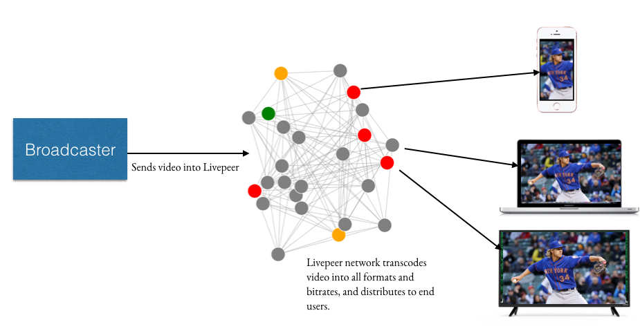 Livepeer Network Example