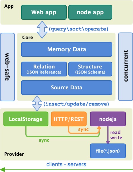 nanodb architecture