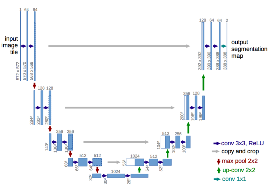 UNet Architecture