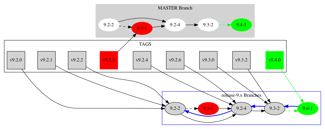 Citus Schema versions