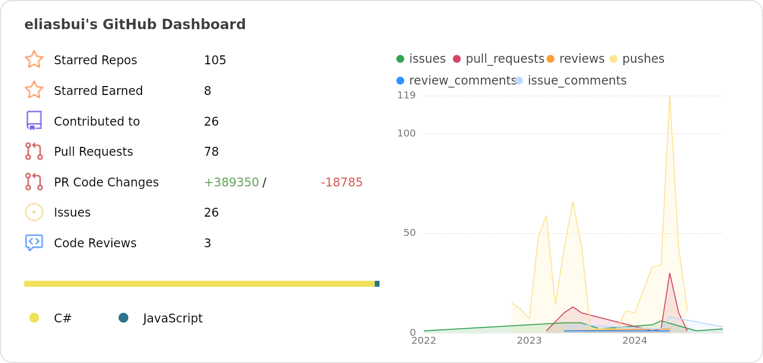 Dashboard stats of @eliasbui