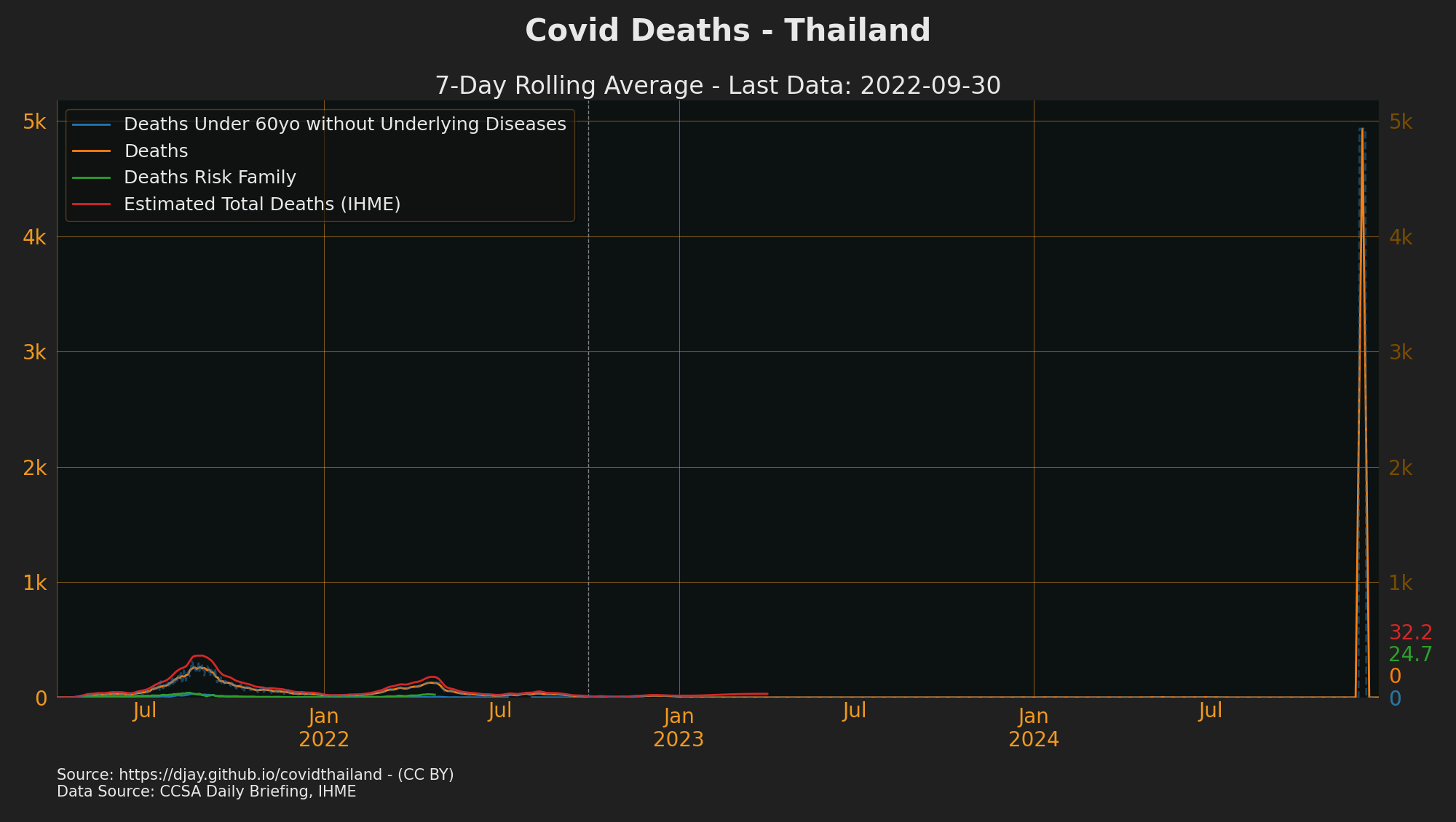 Thailand Covid Deaths by Reason