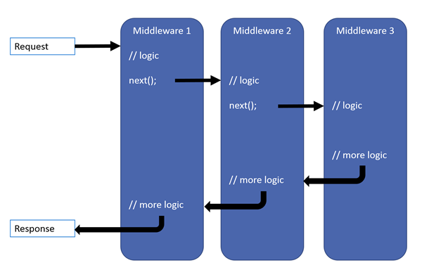 Middleware Demonstration