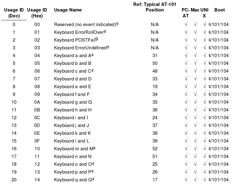 keytable