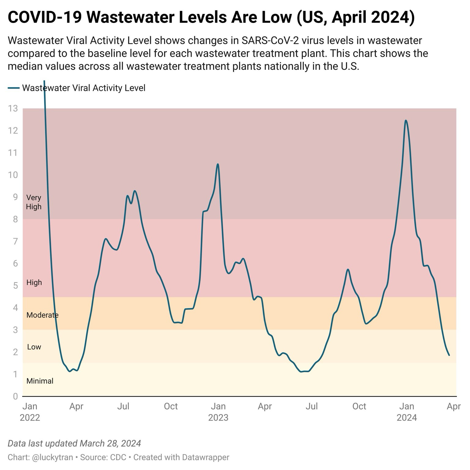 The original wastewater treatment plot