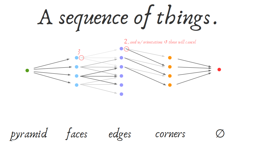 the sequence is exact