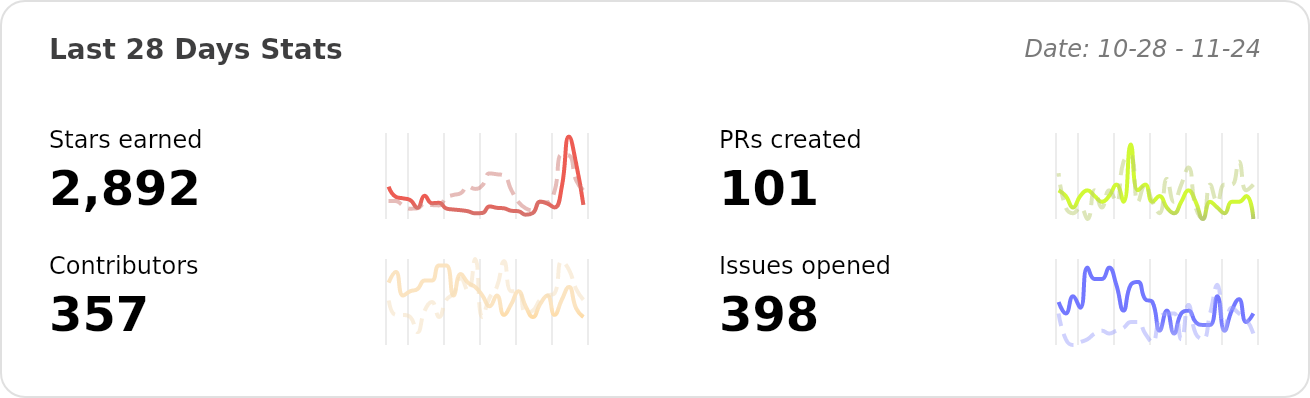 Performance Stats of RSSNext/Follow - Last 28 days