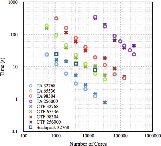 MM:TA-vs-CTF-vs-SCALAPACK