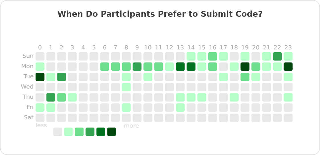 When Do Participants Prefer to Submit Code?