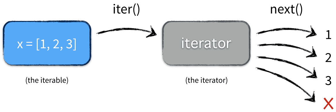 Iterator and iterable relationship