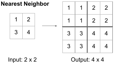 图 3. 最近邻上采样