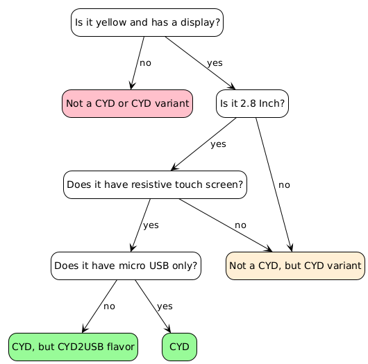 CYD decision tree