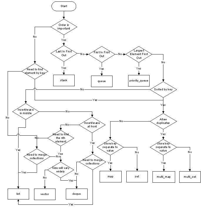 collection decision tree