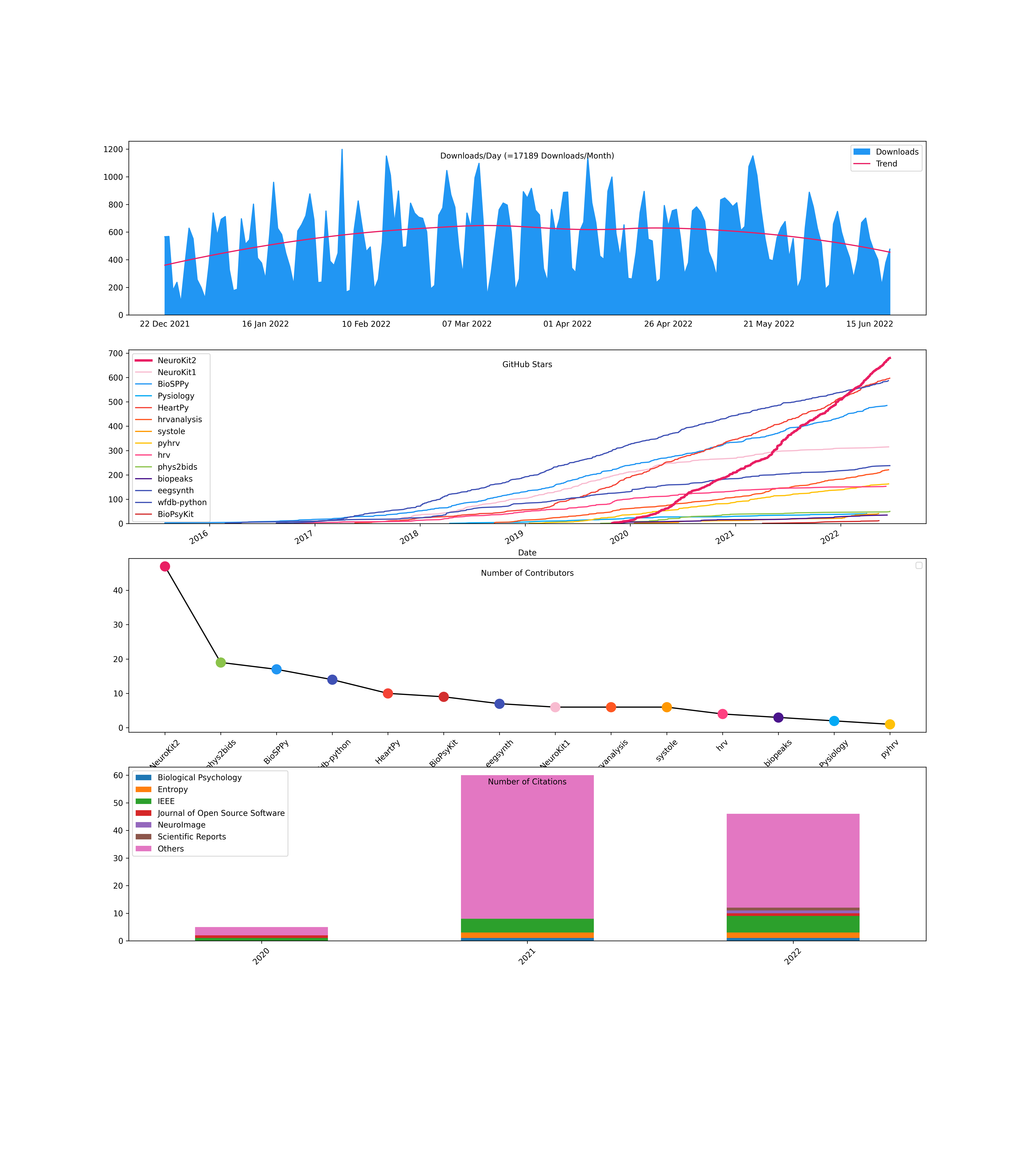 https://raw.github.com/neuropsychology/NeuroKit/master/docs/readme/README_popularity.png