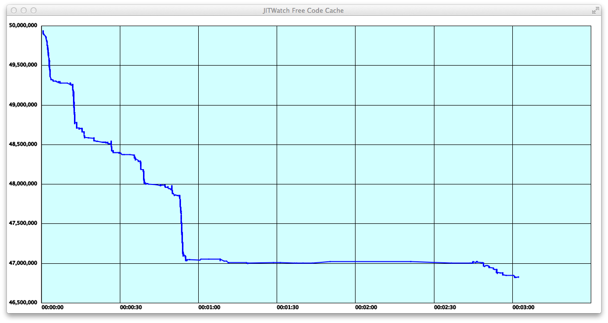 Code cache free space over time.