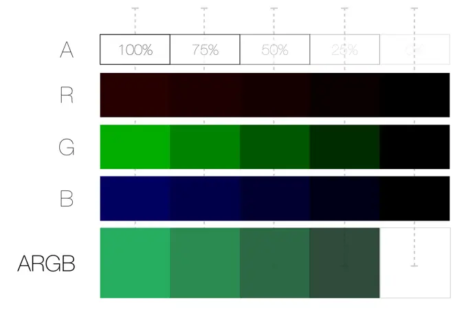 小五童鞋代码中startColor到endColor对应ARGB数值的变化过程