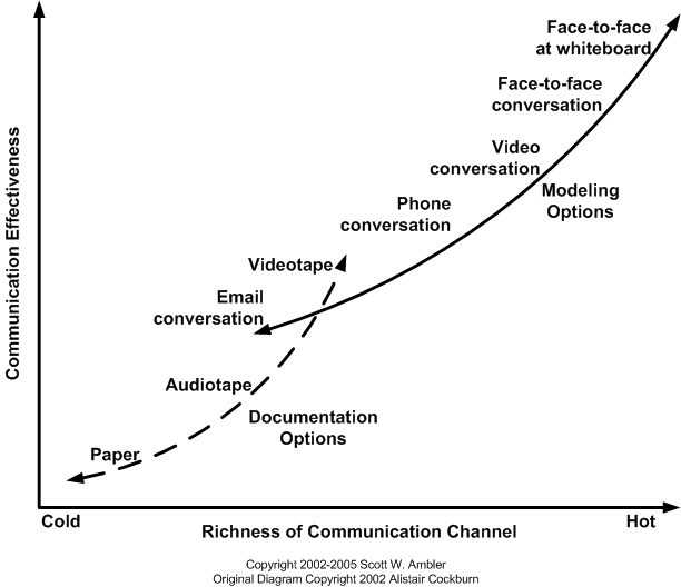 Communication Effectiveness