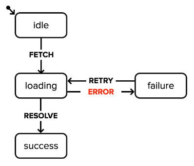 Simple state machine