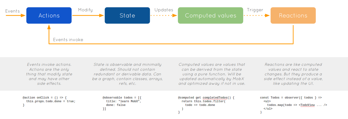 mobx data flow