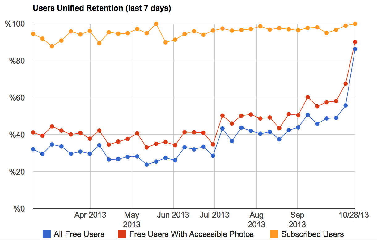 Retention