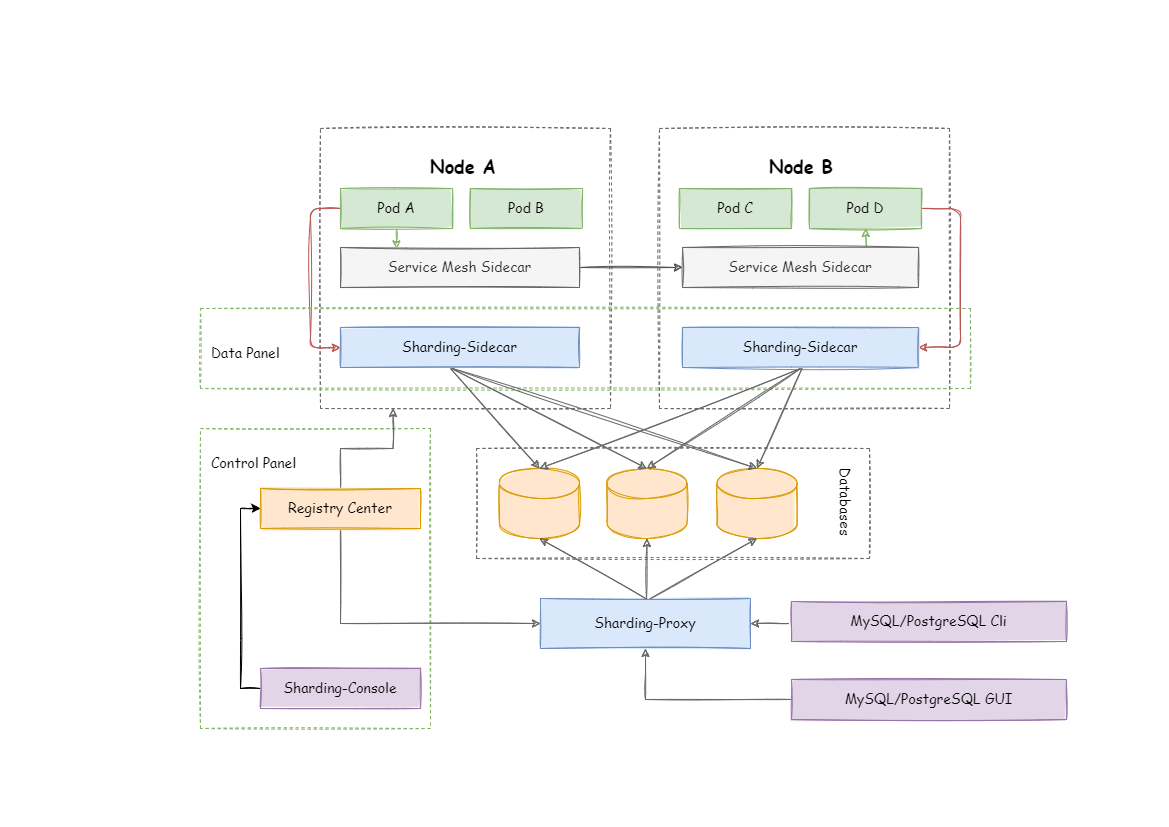 ShardingSphere-Sidecar Architecture