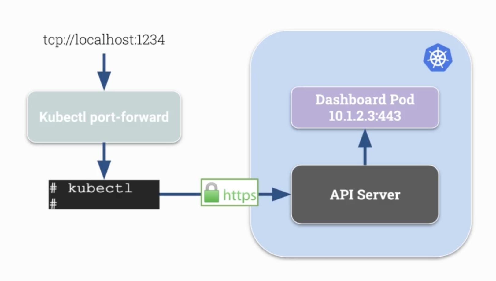 kubectl port-forward